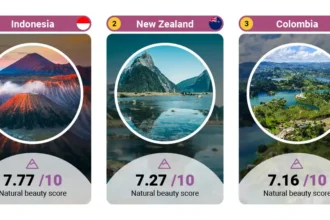 negara terindah di dunia, indonesia negara terindah di dunia, money.co.uk