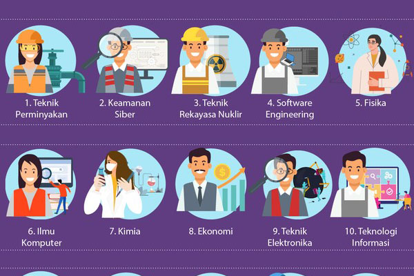 Inilah 10 Jurusan Kuliah yang Paling Dibutuhkan di Dunia Kerja - Sketsa.co